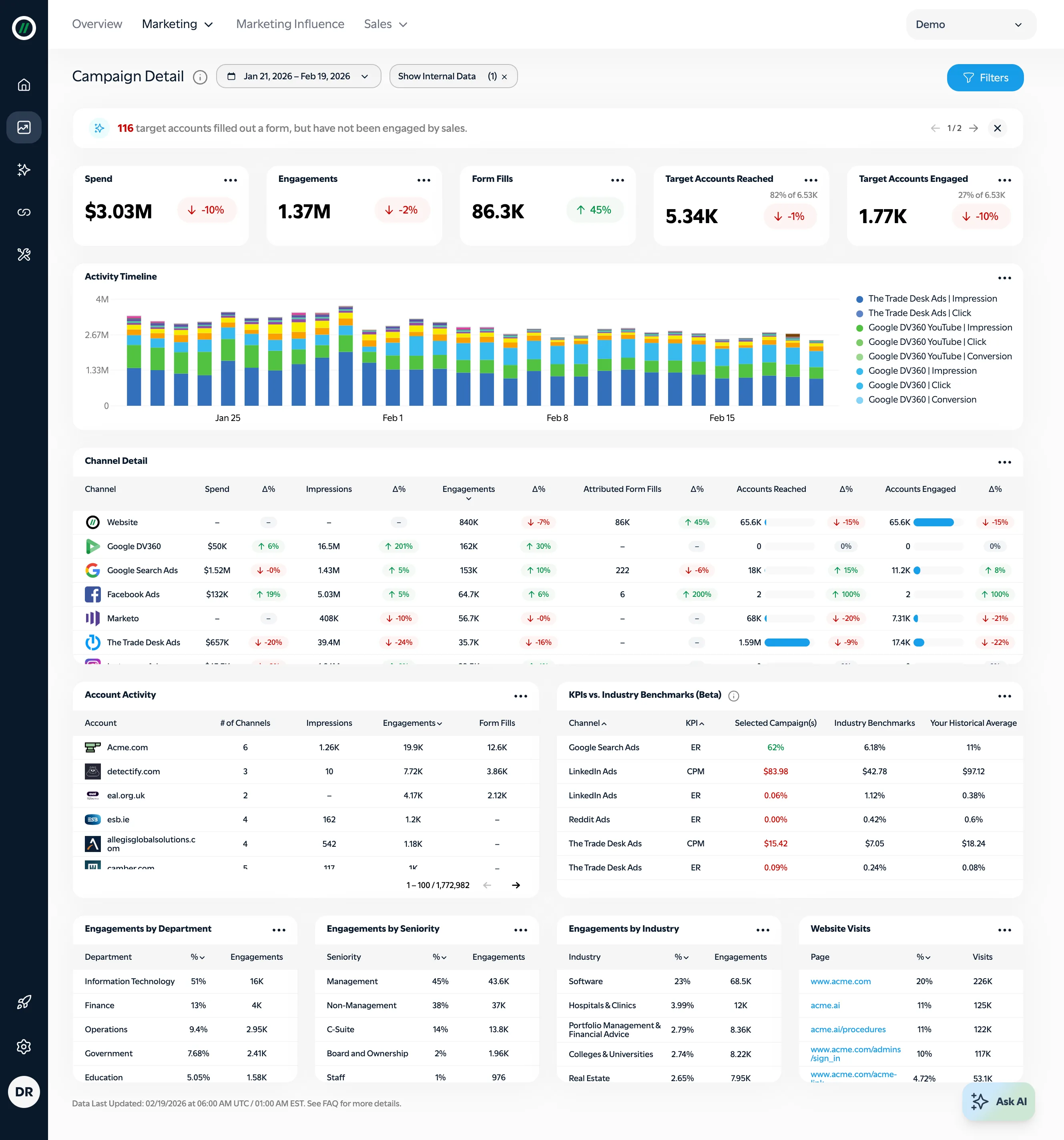 Campaign Detail Dashboard
