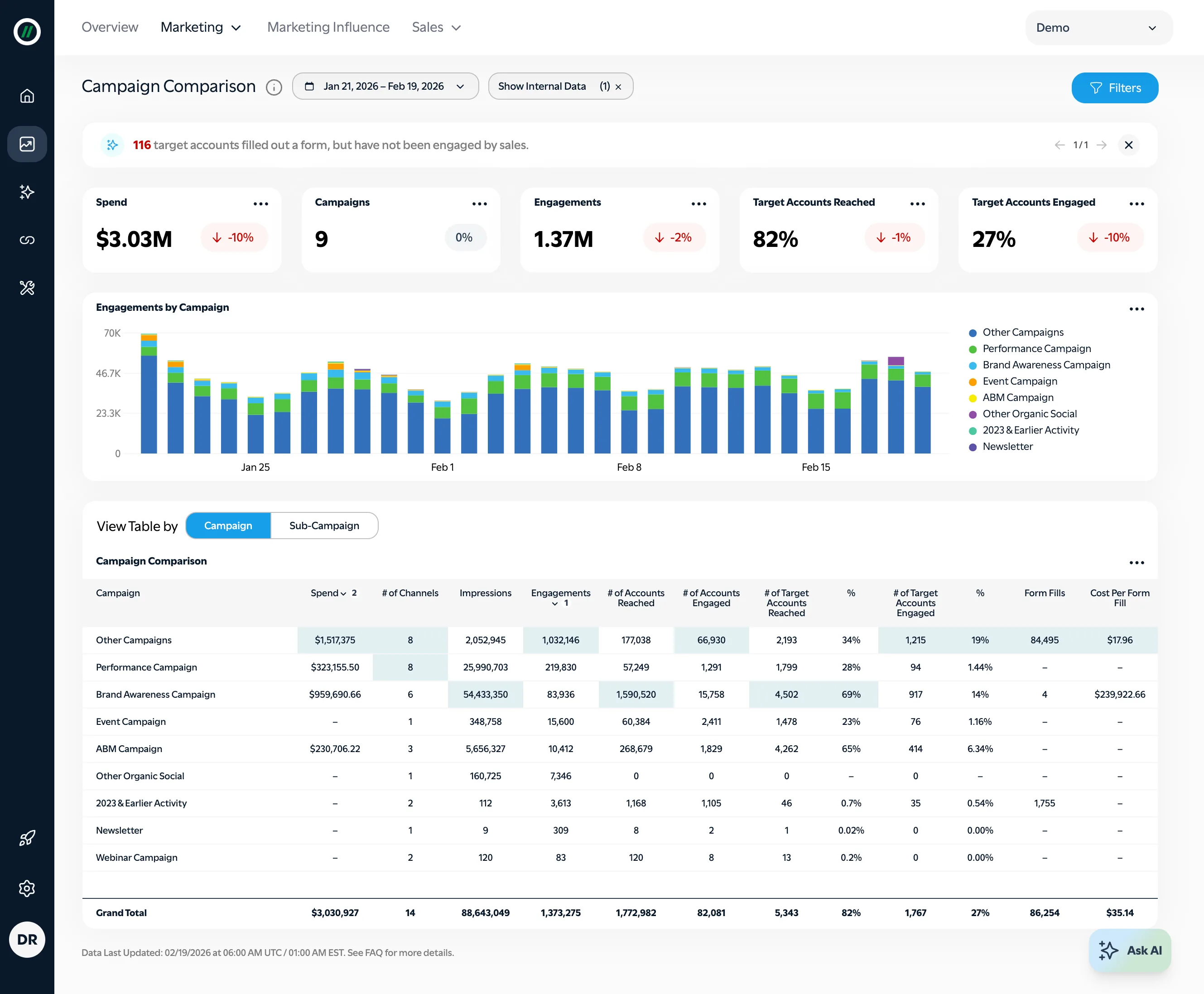 Campaign Comparison Dashboard